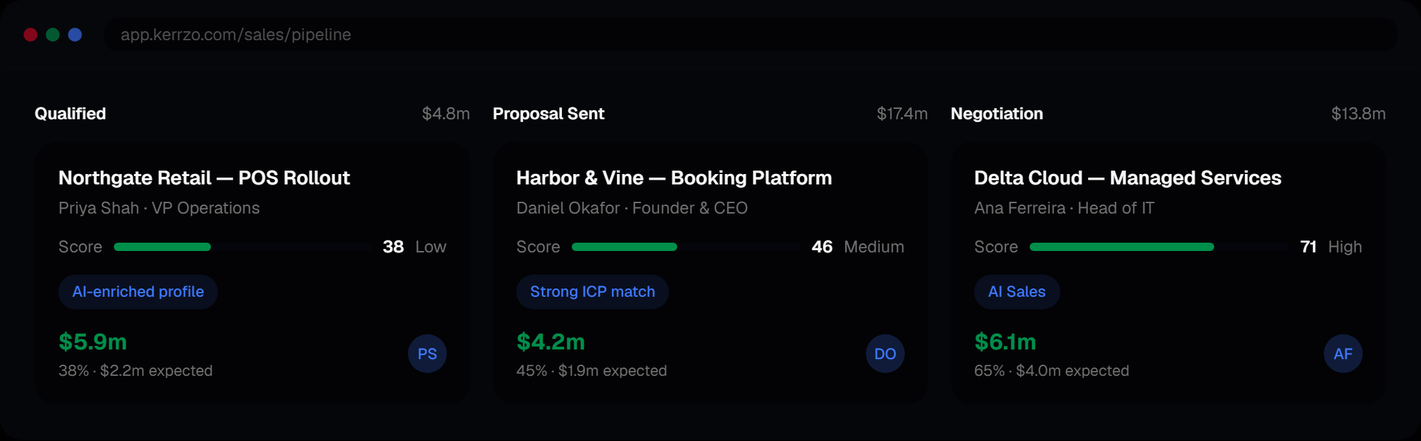 Kerrzo marketing UI showing a sales pipeline with deal cards and customer context