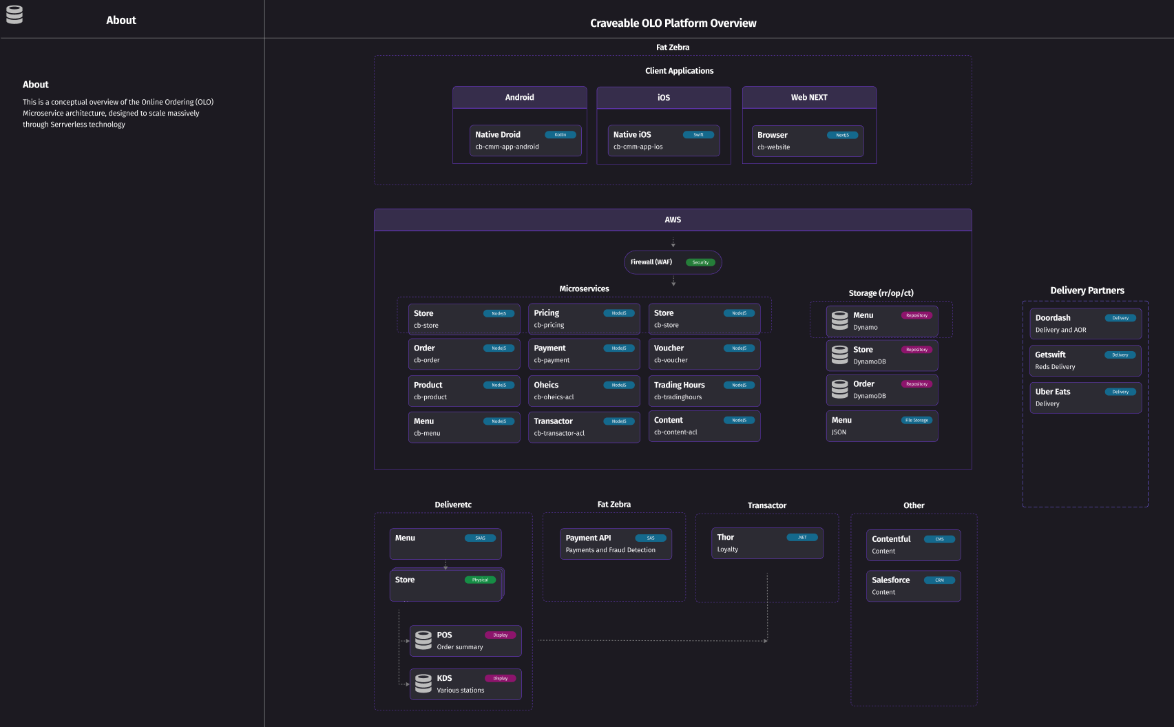 Craveable OLO platform architecture diagram — client applications, AWS microservices, storage and delivery/payment/content integrations